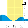 Huntington Beach tide chart for Wednesday, April 12, 2023