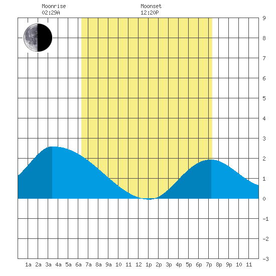 Huntington Beach tide chart for Thursday, April 13, 2023
