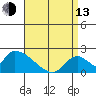 Huntington Beach tide chart for Thursday, April 13, 2023