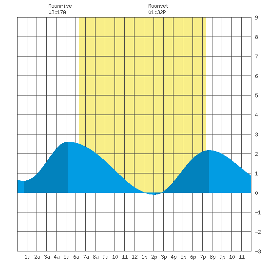 Huntington Beach tide chart for Friday, April 14, 2023