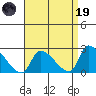 Huntington Beach tide chart for Wednesday, April 19, 2023
