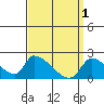 Huntington Beach tide chart for Saturday, April 1, 2023