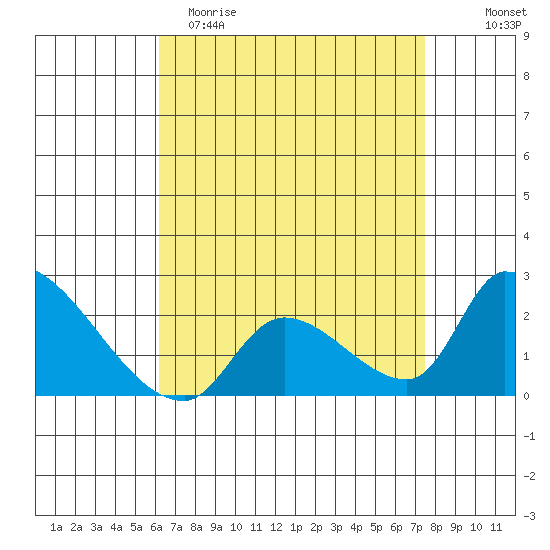Huntington Beach tide chart for Saturday, April 22, 2023