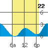 Huntington Beach tide chart for Saturday, April 22, 2023