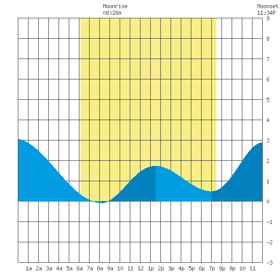 Huntington Beach tide chart for Sunday, April 23, 2023
