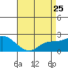 Huntington Beach tide chart for Tuesday, April 25, 2023