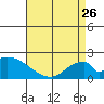 Huntington Beach tide chart for Wednesday, April 26, 2023