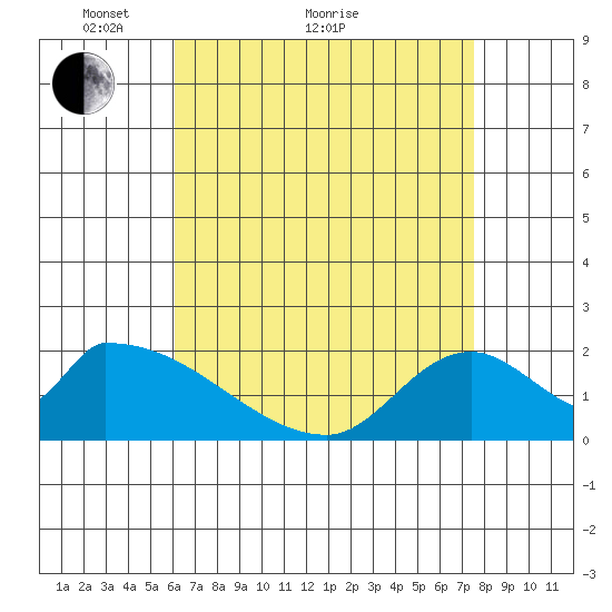 Huntington Beach tide chart for Thursday, April 27, 2023