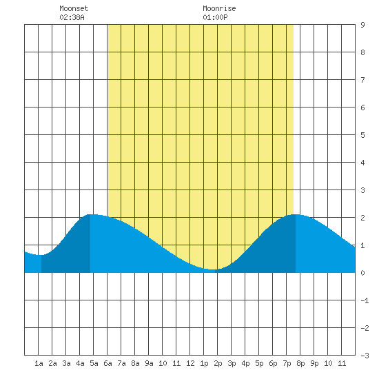 Huntington Beach tide chart for Friday, April 28, 2023