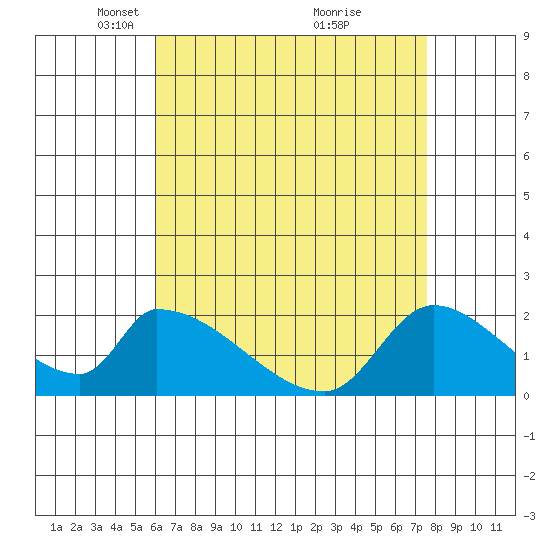 Huntington Beach tide chart for Saturday, April 29, 2023
