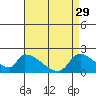 Huntington Beach tide chart for Saturday, April 29, 2023