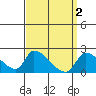 Huntington Beach tide chart for Sunday, April 2, 2023