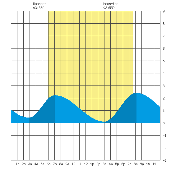Huntington Beach tide chart for Sunday, April 30, 2023