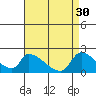 Huntington Beach tide chart for Sunday, April 30, 2023