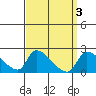 Huntington Beach tide chart for Monday, April 3, 2023