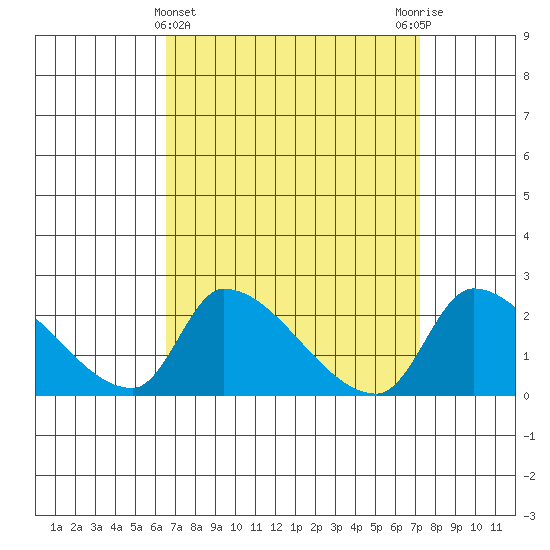 Huntington Beach tide chart for Tuesday, April 4, 2023