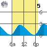 Huntington Beach tide chart for Wednesday, April 5, 2023