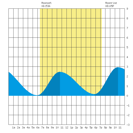 Huntington Beach tide chart for Thursday, April 6, 2023
