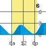 Huntington Beach tide chart for Thursday, April 6, 2023