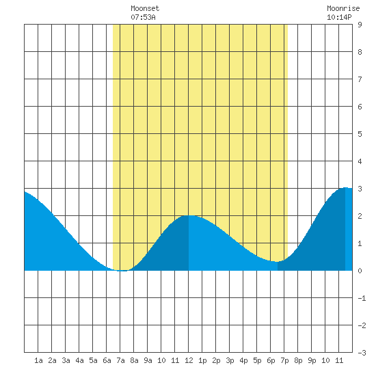 Huntington Beach tide chart for Saturday, April 8, 2023