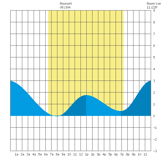 Huntington Beach tide chart for Sunday, April 9, 2023