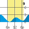 Huntington Beach tide chart for Sunday, April 9, 2023