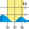 Huntington Beach tide chart for Thursday, May 11, 2023