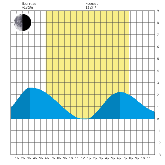 Huntington Beach tide chart for Friday, May 12, 2023