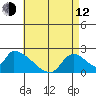 Huntington Beach tide chart for Friday, May 12, 2023