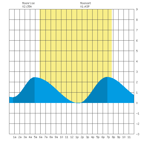 Huntington Beach tide chart for Saturday, May 13, 2023