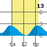 Huntington Beach tide chart for Saturday, May 13, 2023