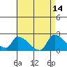 Huntington Beach tide chart for Sunday, May 14, 2023