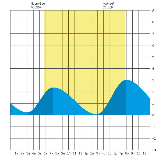 Huntington Beach tide chart for Monday, May 15, 2023