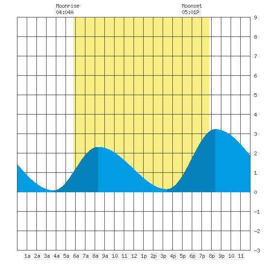Huntington Beach tide chart for Tuesday, May 16, 2023