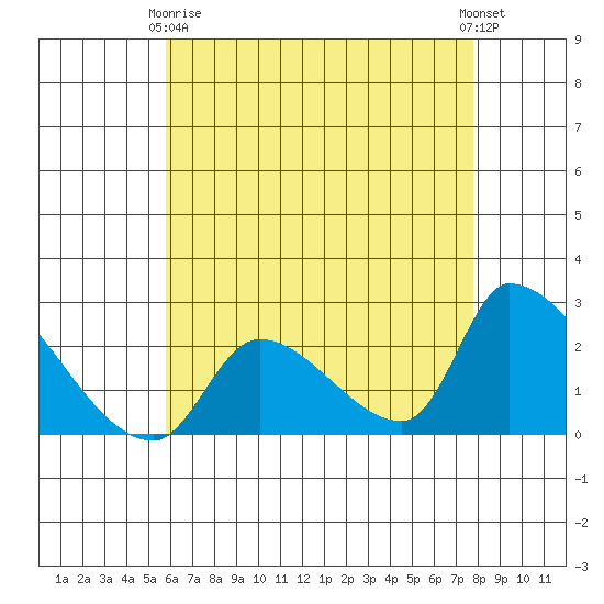 Huntington Beach tide chart for Thursday, May 18, 2023