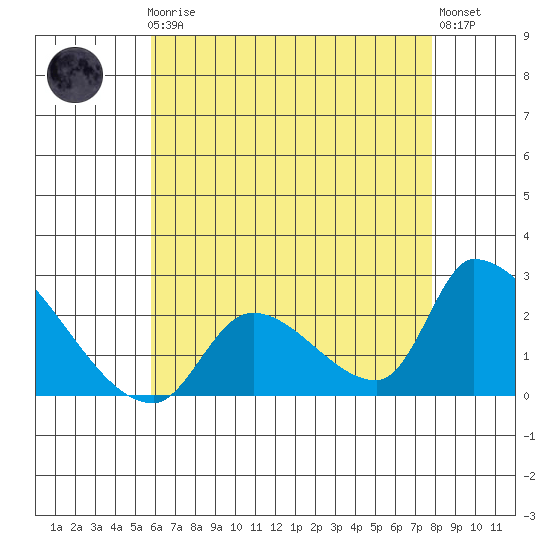 Huntington Beach tide chart for Friday, May 19, 2023