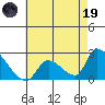 Huntington Beach tide chart for Friday, May 19, 2023