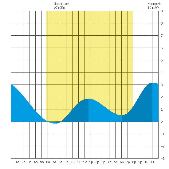 Huntington Beach tide chart for Sunday, May 21, 2023