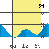 Huntington Beach tide chart for Sunday, May 21, 2023
