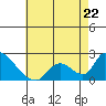 Huntington Beach tide chart for Monday, May 22, 2023