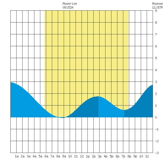 Huntington Beach tide chart for Tuesday, May 23, 2023