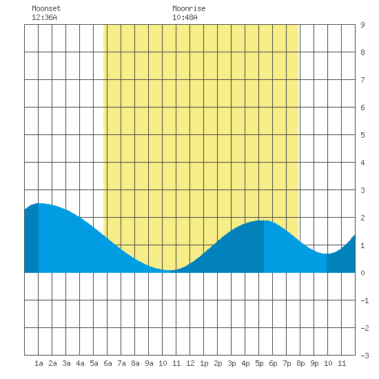 Huntington Beach tide chart for Thursday, May 25, 2023