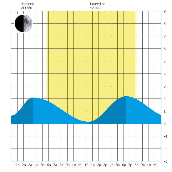 Huntington Beach tide chart for Saturday, May 27, 2023