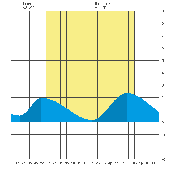 Huntington Beach tide chart for Sunday, May 28, 2023