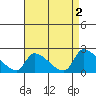 Huntington Beach tide chart for Tuesday, May 2, 2023