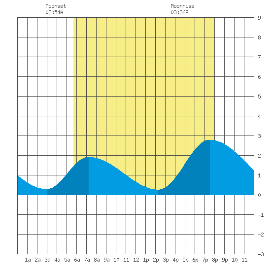 Huntington Beach tide chart for Tuesday, May 30, 2023