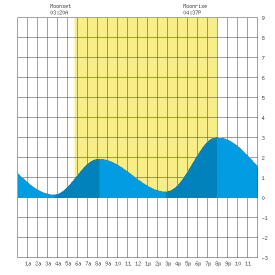 Huntington Beach tide chart for Wednesday, May 31, 2023