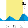 Huntington Beach tide chart for Wednesday, May 31, 2023