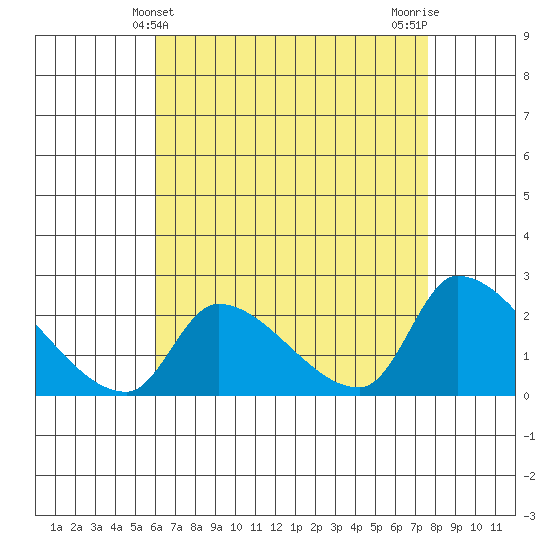 Huntington Beach tide chart for Wednesday, May 3, 2023