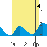 Huntington Beach tide chart for Thursday, May 4, 2023